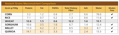 ancient grains