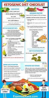 Checklist How Much Carbs Proteins And Fats Should I Eat Essential Keto Keto Diet Food List Keto Diet Recipes Ketogenic Diet Recipes
