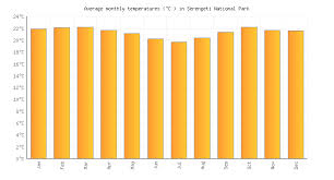 Serengeti National Park Weather Averages Monthly