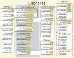 a chart of almost all the money