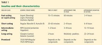 how should we manage insulin therapy before surgery