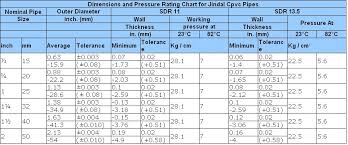 Cpvc Pipe Fittings Cpvc Pipes And Fittings Manufacturers Delhi