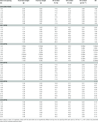There is a fine line, however. Fruit Characteristics For The First 6 Years Of Harvest Of Trees Download Table