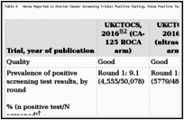 Most women are diagnosed at later stages of ovarian cancer because the symptoms are often not obvious, and because there is no reliable screening test for ovarian cancer. Results Screening For Ovarian Cancer Ncbi Bookshelf
