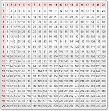 Impressionnant Exercice Table De Multiplication Beau Times Table Spelling Pinterest Of Elegant Tables De Mu Times Table Chart Multiplication Chart Times Tables