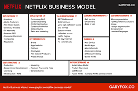 business model canvas examples get inspired to innovate netflix business model business model canvas examples business model canvas