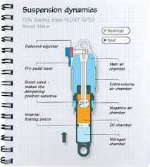 Buyers Guide To Mountain Bike Suspension Part 3 Mountain