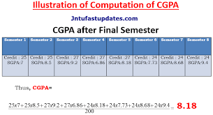 Maybe you would like to learn more about one of these? Jntuk How To Calculate Sgpa Cgpa Jntu Kakinada Computation Of Grade Point Averagae