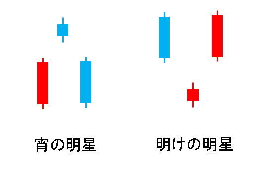 明けの明星と宵の明星はローソク足１つで解釈するとわかりやすい！│ひげづら株ブログ