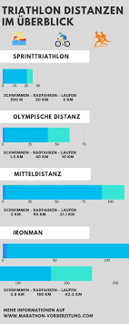 Alle Triathlon Distanzen Im Vergleich Sprinttriathlon Olympische Distanz Mitt Ironman Triathlon Ironman Triathl In 2020 Triathlon Distances Sprint Triathlon Triathlon