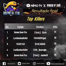 🎊 eventos diarios para conocer muchos streamers potenciales! Nimo Tv Latam Free Fire All Star Les Presentamos Los Facebook