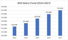 We did not find results for: Bachelor Of Science In Nursing Bsn Salary 2021