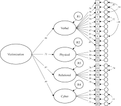 Development and Validation of the Assessment of Bullying Experiences  Questionnaire for Neurodivergent Youth