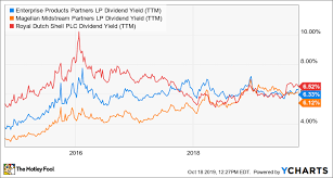 Why Royal Dutch Shell Is A Dividend Investors Dream The