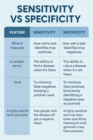 Image result for Test Specificity