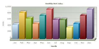 Using Fusioncharts With Php Basic Examples