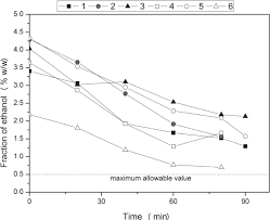 Influence Of Fusel Oil Components On The Distillation Of