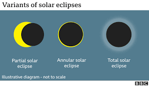 Most folks will witness at least one partial solar eclipse in their lifetimes. Bv47azy Rzynxm