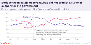 The delay is likely an attempt to get more people vaccinated, especially with their second dose, before reopening fully, writes the post. Yougov On Twitter No Boris Johnson Catching Coronavirus Did Not Prompt A Surge Of Support For The Government The Surge Had Already Taken Place By 23 March 4 Days Before The