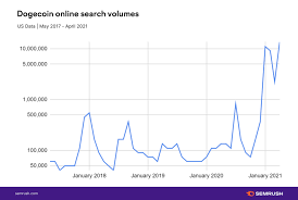 We did not find results for: Dogecoin Search Interest Exploded Ahead Of Doge S 10 000 Price Rally Cryptoglobe