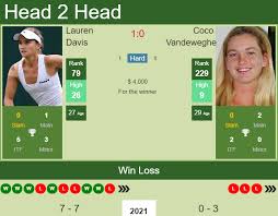 Lauren m davidovich is on facebook. H2h Prediction Lauren Davis Vs Coco Vandeweghe Charleston Odds Preview Pick Tennis Tonic News Predictions H2h Live Scores Stats