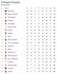 Tabla de goleadores de campeonato 2020 serie. Fc Barcelona Liga Bbva Tabla De Posiciones