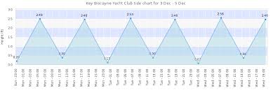 Key Biscayne Yacht Club Tide Times Tides Forecast Fishing