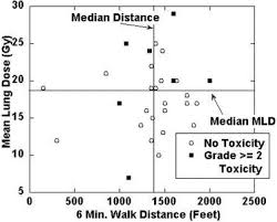 Do you have any questions? Preliminary Report Of The Six Minute Walk Test 6mwt As A Predictor Of Radiation Induced Pulmonary Toxicity International Journal Of Radiation Oncology Biology Physics