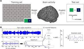 Music that is popular at the time of release!the term pop song is first recorded as being used in 1926 in the sense of a piece of music having popular appeal. Identifying Musical Pieces From Fmri Data Using Encoding And Decoding Models Scientific Reports