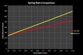 Valve Spring Tech Overview Of Valve Spring Design Dynamics