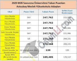 2019 aylında milli savunma üniversitesi'ne askeri öğrenci adayı alınacak. 2020 Msu Taban Puanlari Harp Okullari Myo Osymli Com
