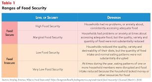 Food security is one of major elements of development and poverty alleviation and has been the goal of many international and national public organizations. Social Determinants Of Health Food Insecurity In The United States Altarum Healthcare Value Hub