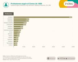 Indec argentina‏подлинная учетная запись @indecargentina 2 июл. Indec Argentina A 150 Anos Del Primer Censo Nacional Facebook