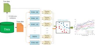 Optimizing Feature Selection in High Dimensional Data with Unsupervised Spectral Algorithms