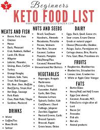 30 Keto Diet Staples You Will Find In Our Kitchen Canadian Budget Binder Keto Food List Keto Diet Food List Keto Diet Recipes