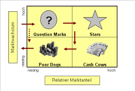 So dass du sie danach wieder vergessen kannst, um deiner aktuellen tätigkeit unterbrechungsfrei weiter nachzugehen. Portfolio Analyse Vier Felder Matrix