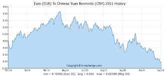 Euro Eur To Chinese Yuan Renminbi Cny Currency Exchange