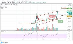 Cryptocurrency bitcoin (btc) bitcoin news bitcoin price bitcoin prediction Annual Bitcoin Price Prediction Btc Usd Future Looks Bright Price May Surpass 30 000 Resistance In 2021