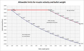 muzzle energy chart