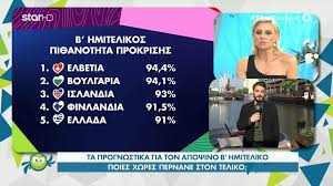 The official eurovision song contest 2021 playlist. Eurovision 2021 Ta Prognwstika Gia Ton Apopsino B Hmiteliko Ta Fabori Gia Ton Teliko