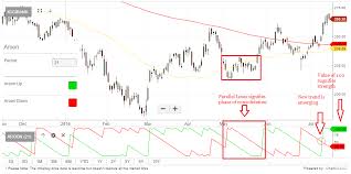 technicals with etmarkets use aroon indicator to spot