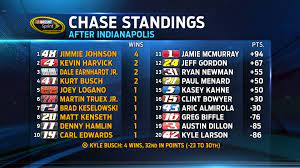 Kevin harvick is a full time driver of the no. Fox Nascar On Twitter Your Current Nascar Sprint Cup Chase Standings Nascar Racehub On Foxsports1 Http T Co Qalos7u4my