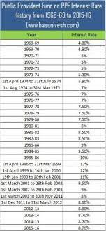 Public Provident Fund Interest Rate 2018 And 50 Yrs History