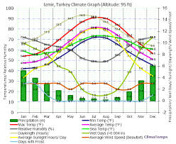 climate graph for izmir turkey