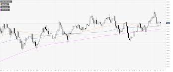 Us Dollar Index Technical Analysis Dxy Ends The Week Within