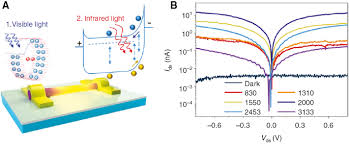 Applied physics letters 106, 082104 (2015). Emerging Technologies For High Performance Infrared Detectors