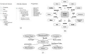 Check spelling or type a new query. Future Internet Free Full Text Surveying Human Habit Modeling And Mining Techniques In Smart Spaces Html