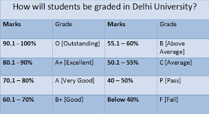 • all levels carry equal weight • cgpa= total gpts of all courses taken/ total number of credits of all courses taken • assuming you've taken an examination in level. How Is Grade Point Calculated In Du