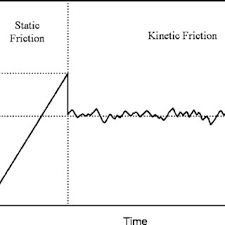 = static (?s) or kinetic (?k) frictional coefficient we have written many articles about the coefficient of friction for universe today. Pdf Static Friction Experiments And Verification Of An Improved Elastic Plastic Model Including Roughness Effects