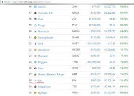 The criteria can vary slightly between each coin. Kin On Biggest Gainers List Coinmarketcap Kinfoundation